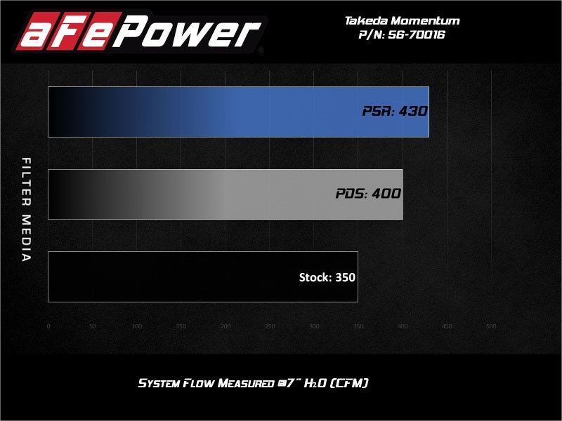 Cold Air Intakes AFE56-70016D aFe