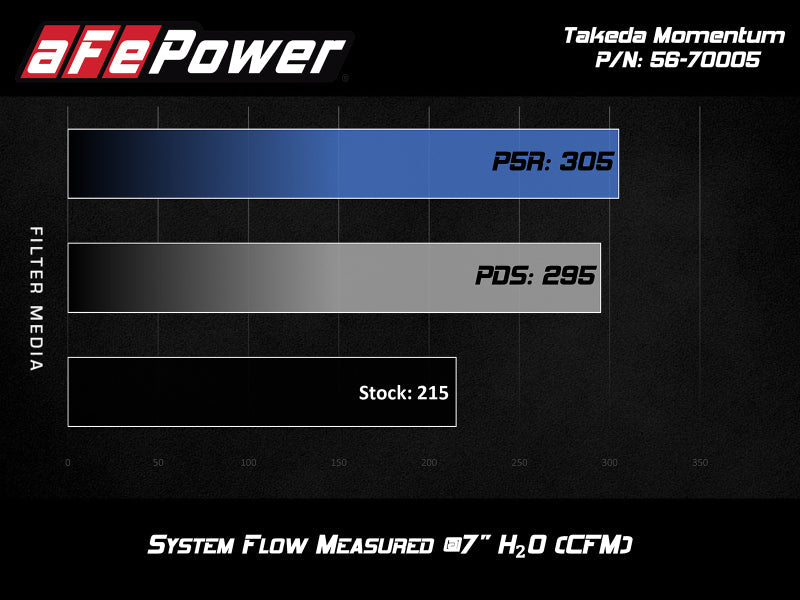 Cold Air Intakes AFE56-70005D aFe