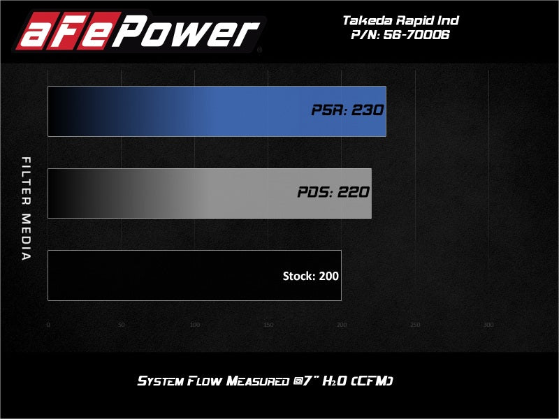 Cold Air Intakes AFE56-70006D aFe