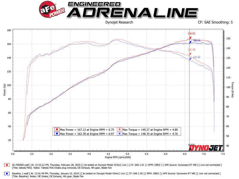 Cold Air Intakes AFE56-70006D aFe