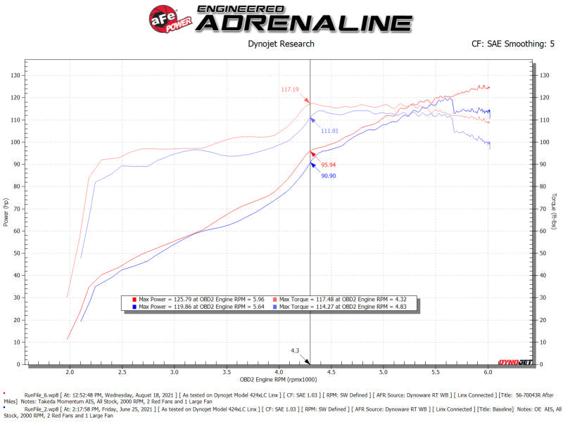 Cold Air Intakes AFE56-70043R aFe
