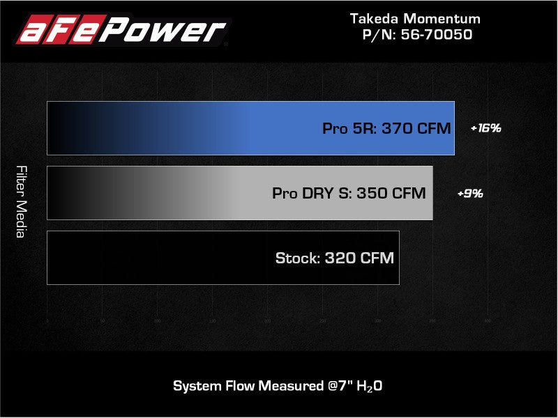 Cold Air Intakes AFE56-70050R aFe