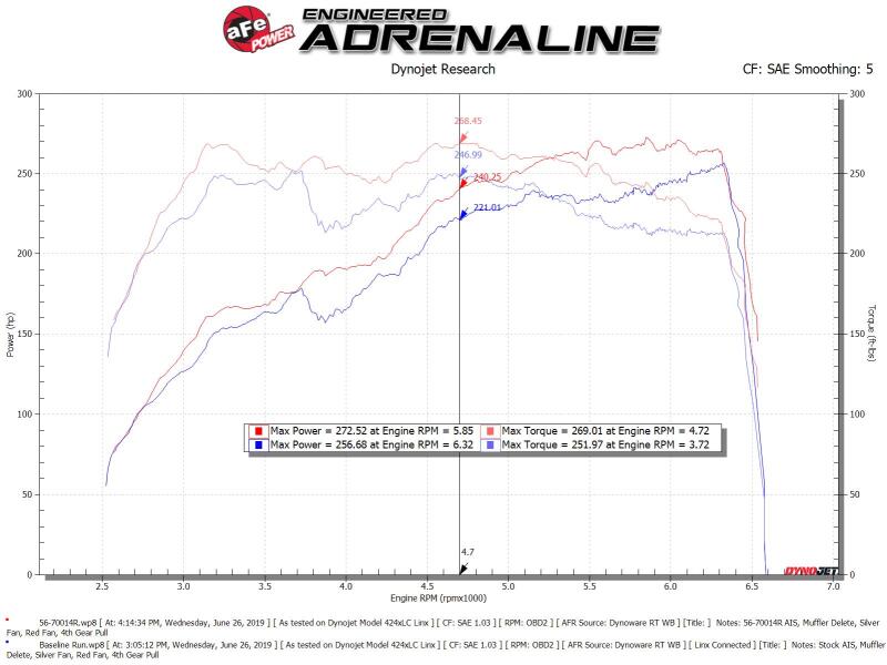Cold Air Intakes AFE56-70014R aFe