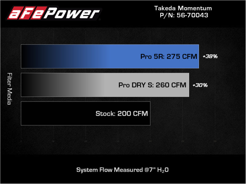 Cold Air Intakes AFE56-70043D aFe
