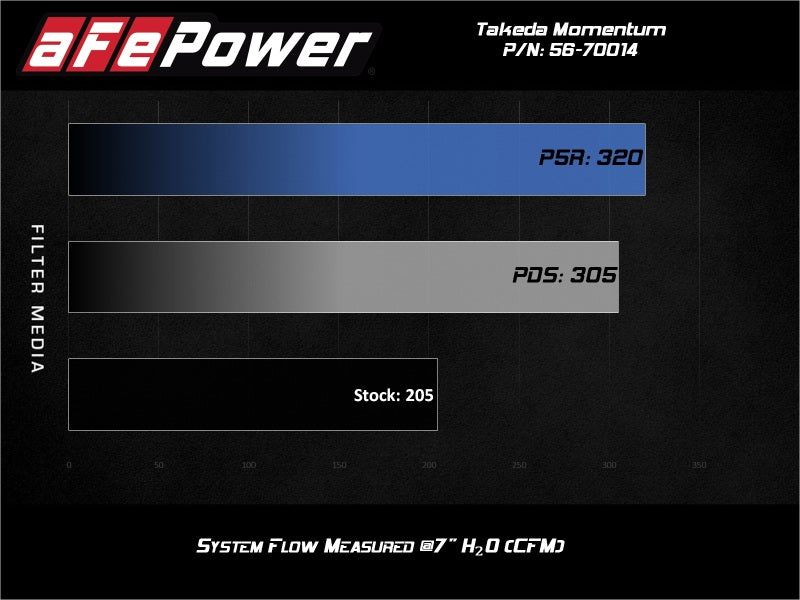 Cold Air Intakes AFE56-70014D aFe