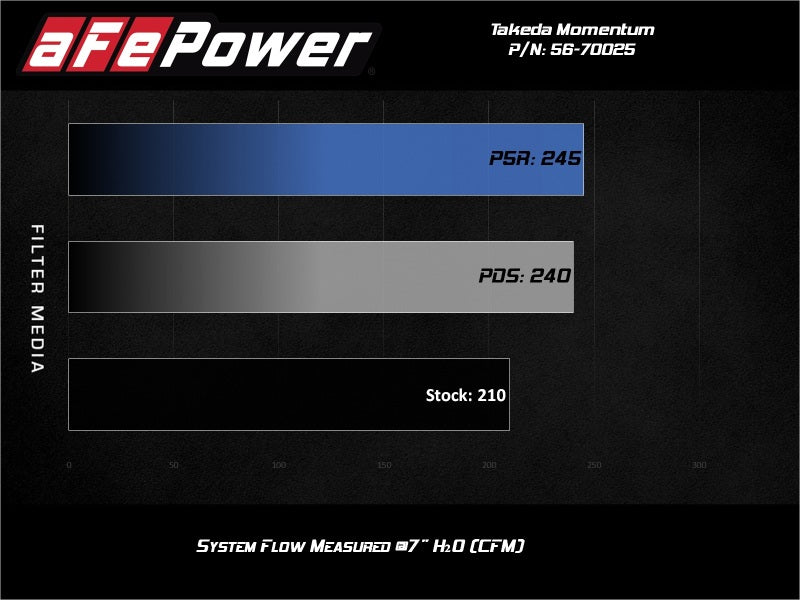 Cold Air Intakes AFE56-70025D aFe