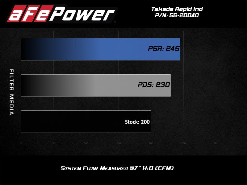 Cold Air Intakes AFE56-20040R aFe