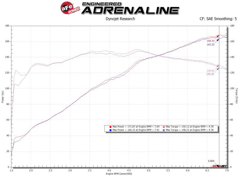 Cold Air Intakes AFE56-20040R aFe