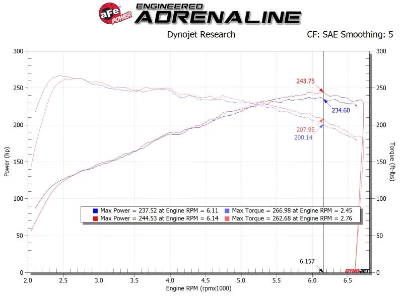 Cold Air Intakes AFE56-10021R aFe