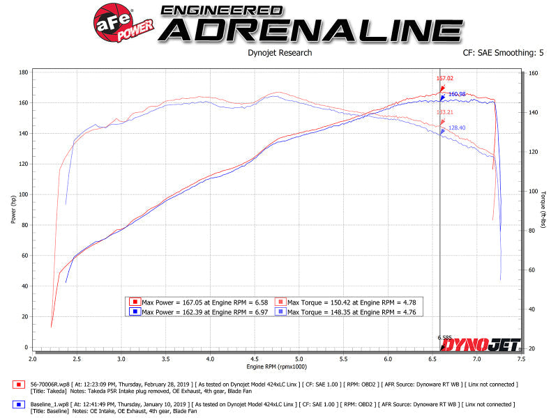 Cold Air Intakes AFE56-70006R aFe