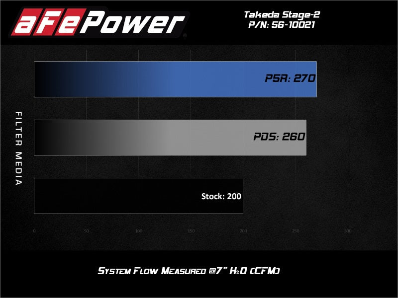 Cold Air Intakes AFE56-10021D aFe