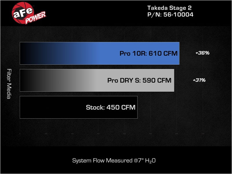 Cold Air Intakes AFE56-10004D aFe