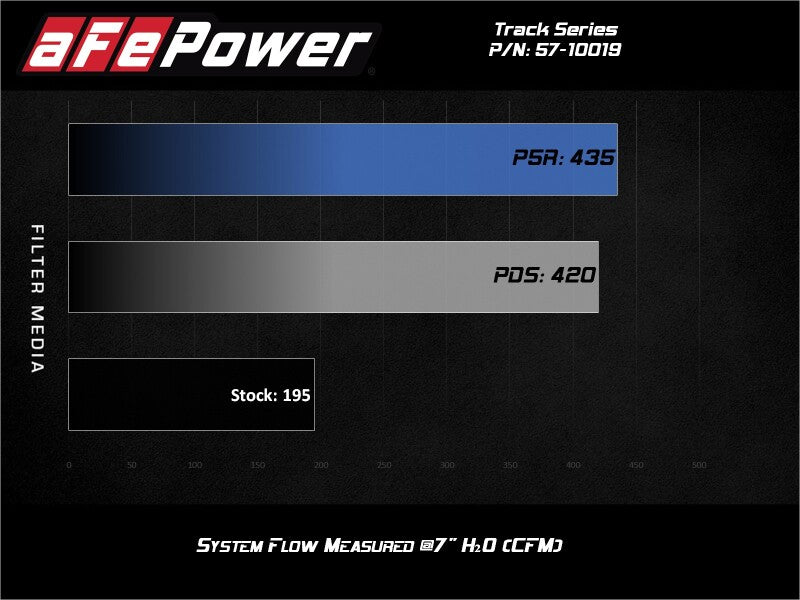 Cold Air Intakes AFE57-10019R aFe