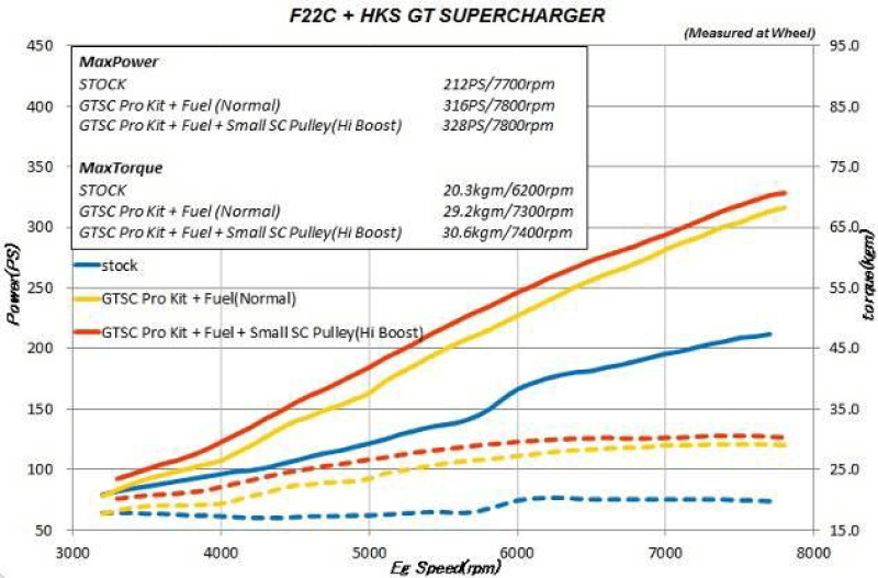 Superchargers HKS12001-AH010 HKS