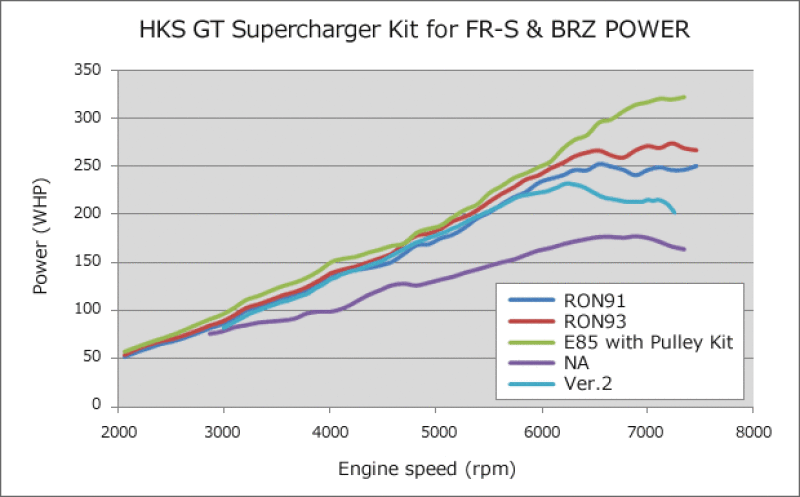 Superchargers HKS12002-KK002 HKS