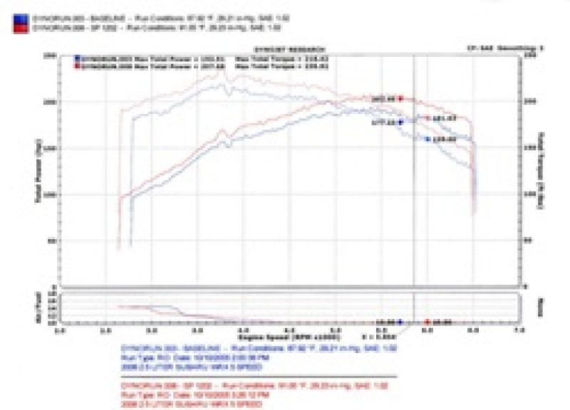 Cold Air Intakes INJSP1202WR Injen