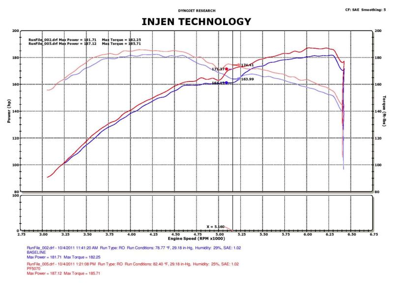 Cold Air Intakes INJPF5070WB Injen