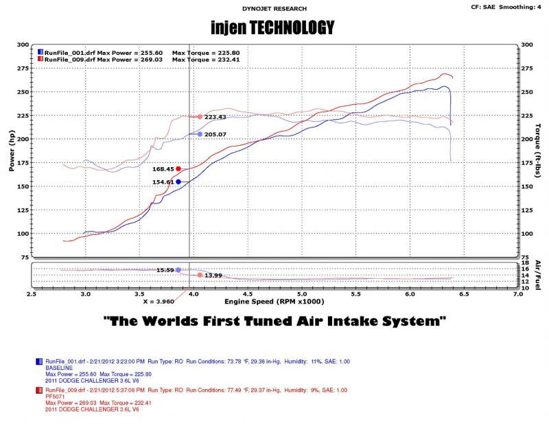 Cold Air Intakes INJPF5072WB Injen