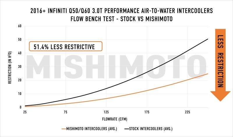 Intercooler Kits MISMMINT-Q50-16 Mishimoto