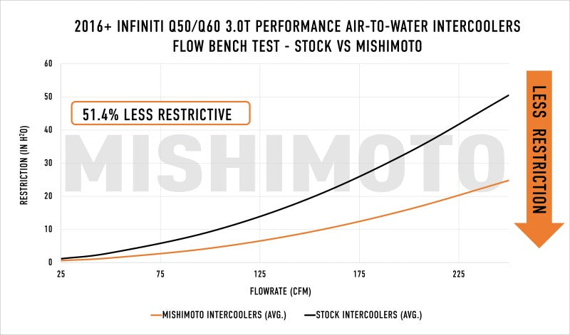 Intercooler Kits MISMMINT-Q50-16 Mishimoto