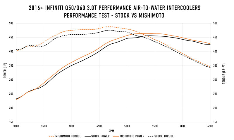 Intercooler Kits MISMMINT-Q50-16 Mishimoto