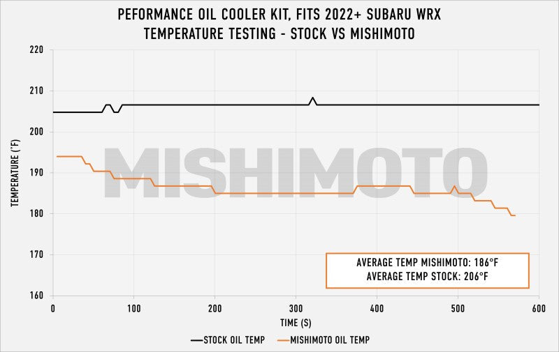 Oil Coolers MISMMOC-WRX-22TSL Mishimoto
