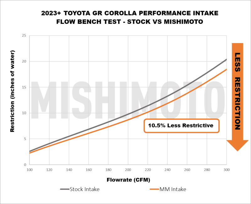 Cold Air Intakes MISMMAI-GRC-23 Mishimoto